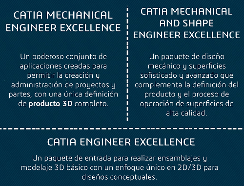 Un vistazo a CATIA 3DEXPERIENCE 